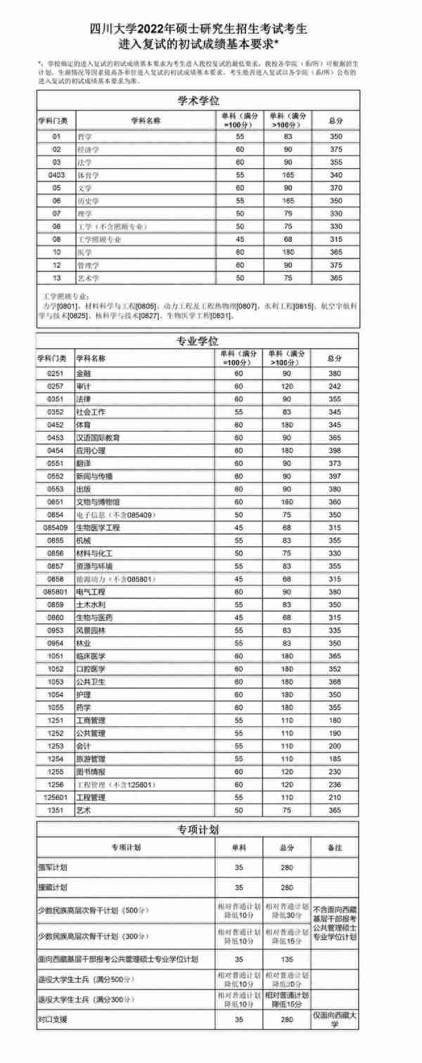 ​四川大学2022研考复试线公布