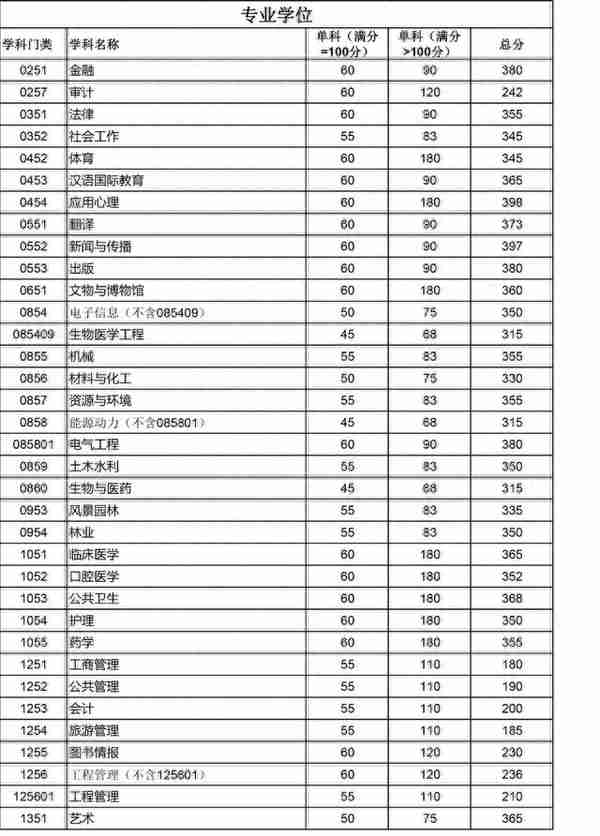 四川大学，2022考研复试线涨幅较大，考研最“热”大学名不虚传