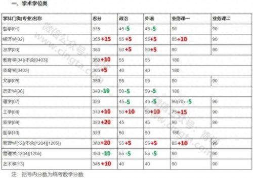 2019考研国家线分数什么时候出，34所高校考研复试线查询