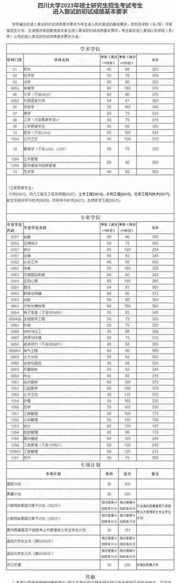 新祥旭：四川大学23年考研硕士研究生复试基本分数线（学校线）