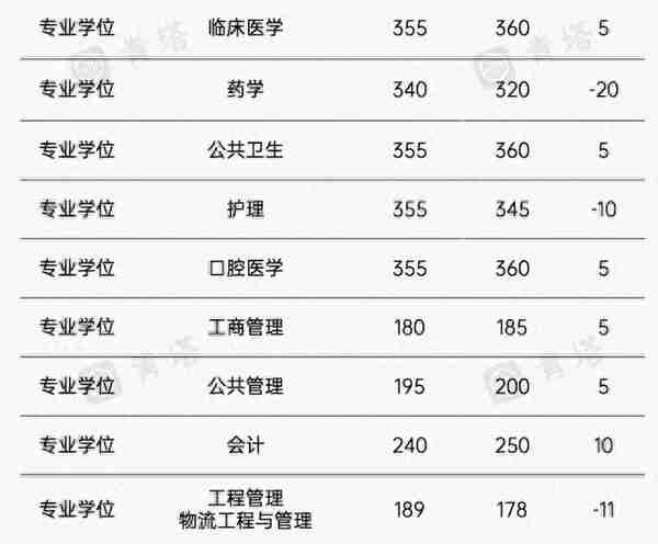 多所高校2023考研复试线，下降明显，清华一专业最高“降”44分