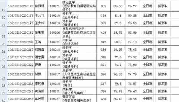 四川大学2022研究生复试结果（二），医学招生有点多