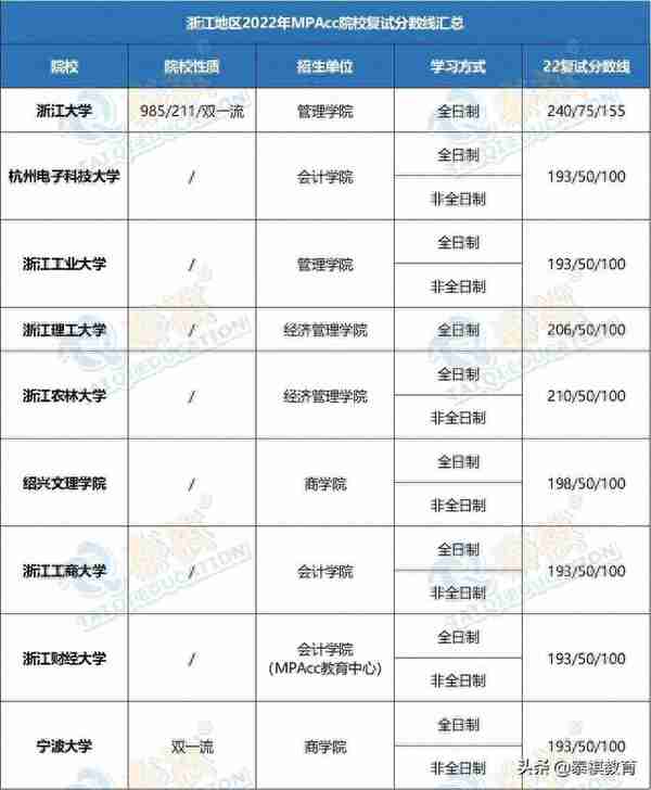 「最新最全」2022全国MPAcc院校复试分数线汇总