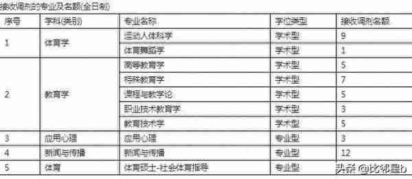 5月21日西北工业大学、南京工业大学、延边大学等学校调剂信息