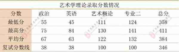 中国艺术研究院2021年第一志愿录取分数统计