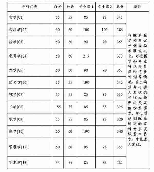 清华、北大、浙大、川大等发布2023研考复试线，清华最高下降44分