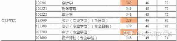 23届考研可以考哪些学校的财务管理学硕专业？