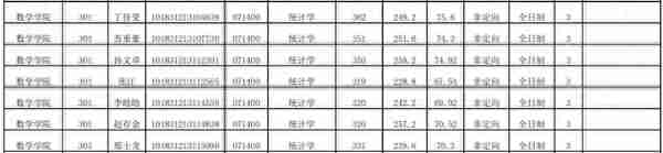 吉林大学统计学、应用统计考研信息汇总