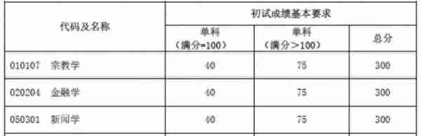 2020考研||最新研究生自划线高校复试线更新，速收~