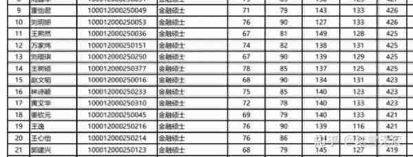 2022名校金融专硕复试分数线汇总，最新最全