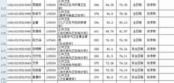 四川大学2022研究生复试结果（二），医学招生有点多