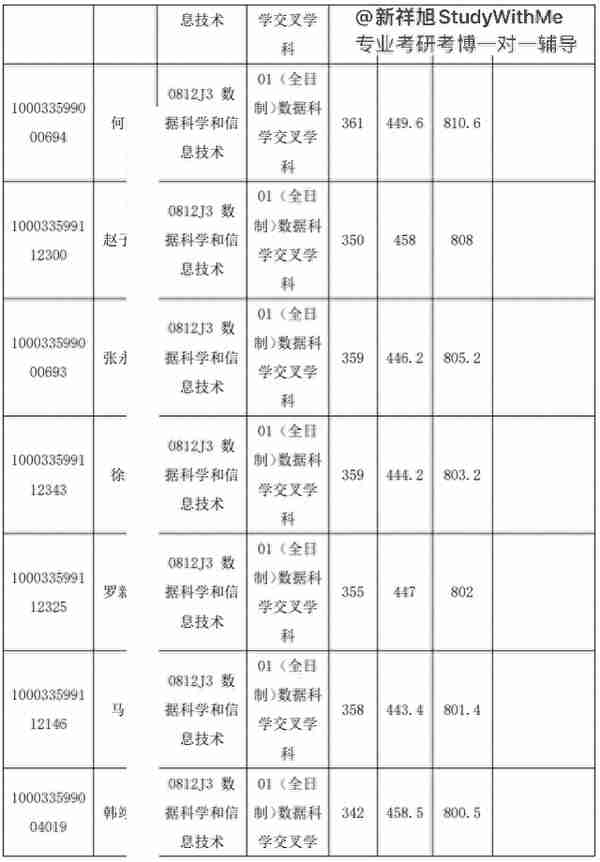 新祥旭考研集训营：清华大学深研院数据科学和信息技术24考研攻略