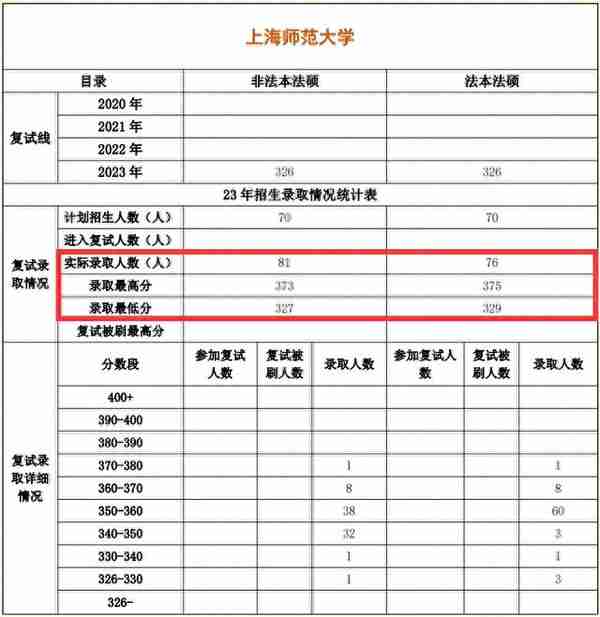 上海师范大学法律硕士择校数据上海师范大学法律硕士复试真题2024