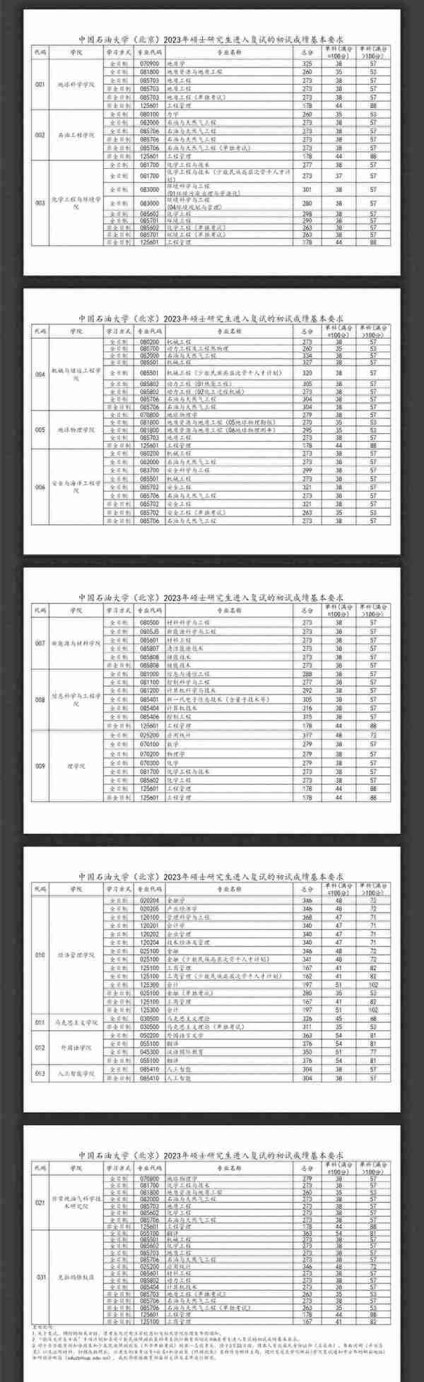 111所院校公布2023年考研复试线、复试名单，看看有你学校吗？