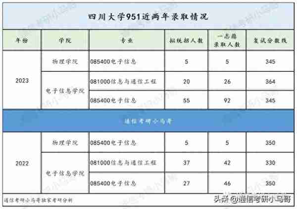 这所985，复试也太难了！！！