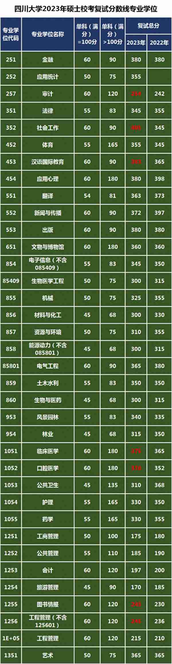 四川大学2023年硕士校考复试线大幅下降，艺术类专业招生人数？