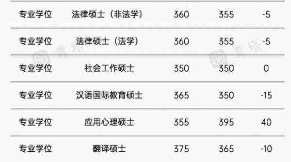 多所高校2023考研复试线，下降明显，清华一专业最高“降”44分