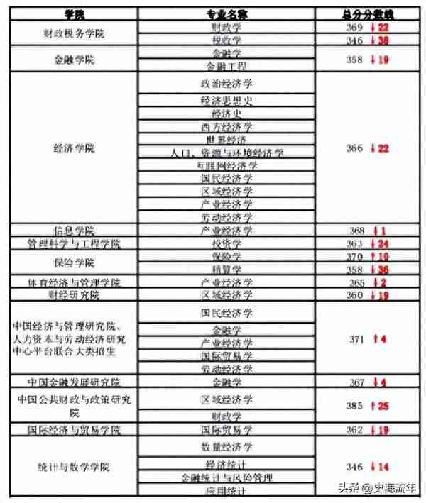 利好！四财一贸院系复试线，上海财经上涨较大，其他四校下降为主