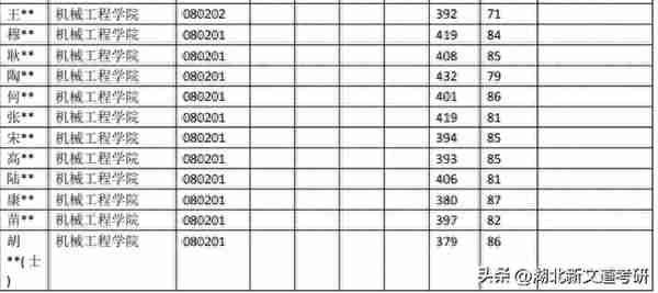 浙江大学 080200 机械工程专业近5年考研录取数据