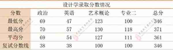 中国艺术研究院2021年第一志愿录取分数统计