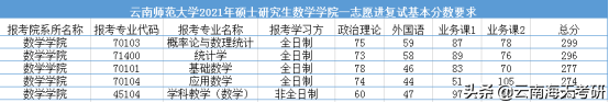 22考研丨云南师范大学第一志愿复试线