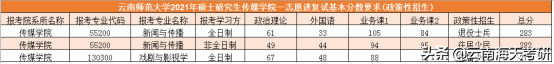 22考研丨云南师范大学第一志愿复试线