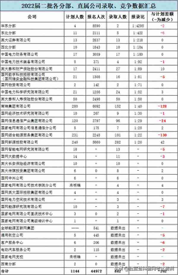 2022届国网二批录取公告已发，来看看与往年有什么不同？