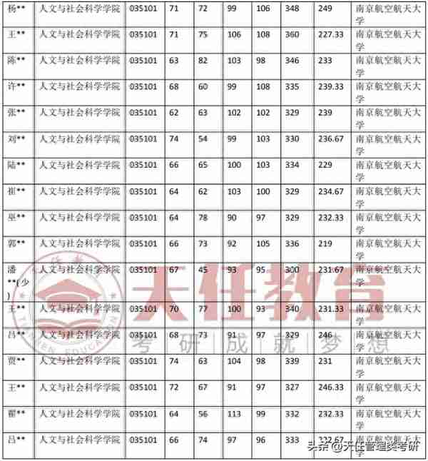 南京航空航天大学法律（非法学）考研录取数据（20-23年）