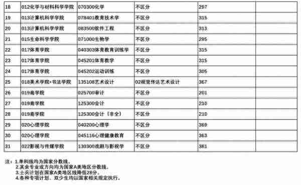 2022年四川师范大学硕士研究生招生考试复试分数线要求发布