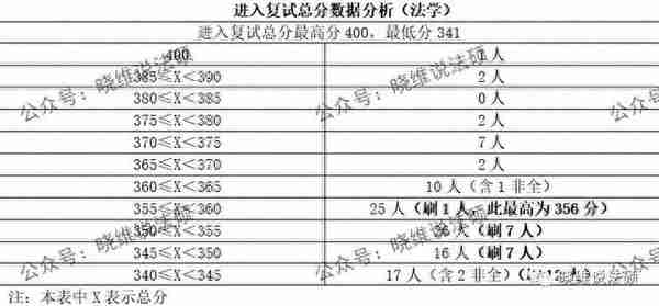 中南财经政法大学2023年法律硕士复试名单公示