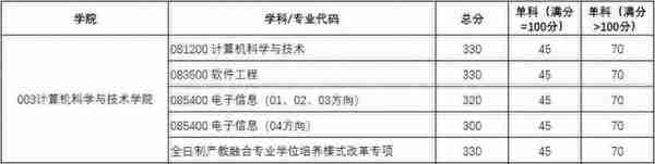 “双一流”西电2021年研究生复试分数线公布，你过线了吗