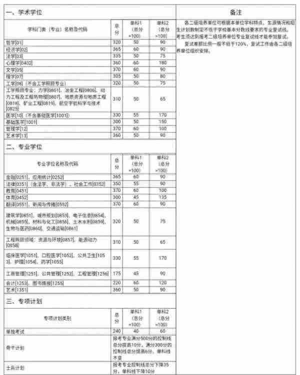 2020考研||最新研究生自划线高校复试线更新，速收~