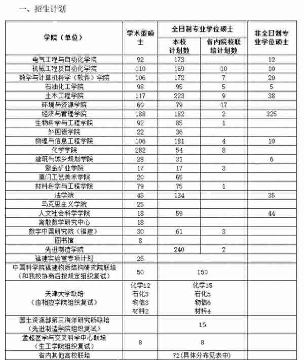 福州大学2020年研究生招生计划