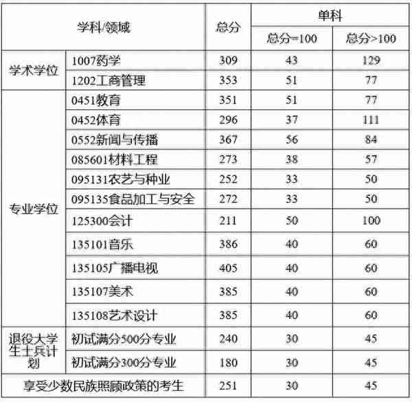 2022年成都大学硕士研究生招生考试考生进入复试的初试成绩要求