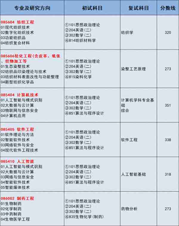 江南大学 | 23年非全日制研究生复试分数线汇总！