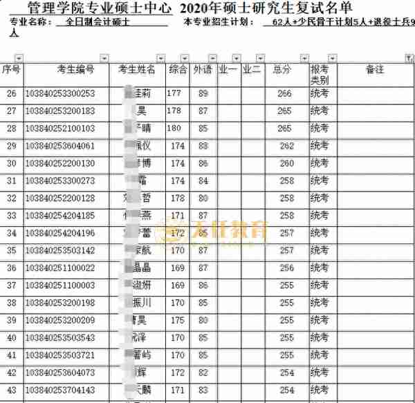 择校指南 | 福建地区MPAcc会计专硕院校分析