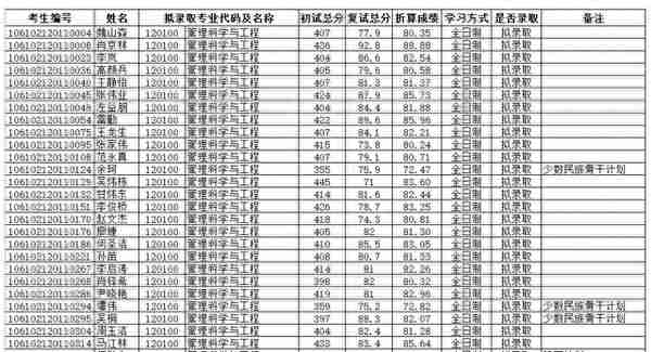 四川大学2022研究生复试结果（二），医学招生有点多