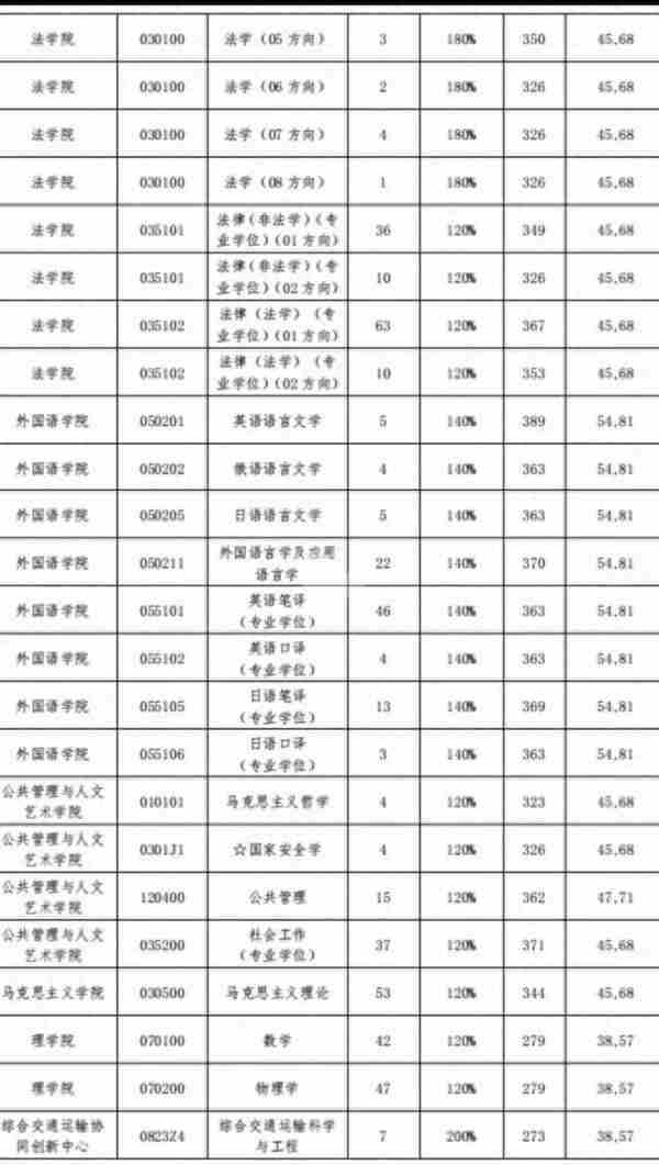 111所院校公布2023年考研复试线、复试名单，看看有你学校吗？