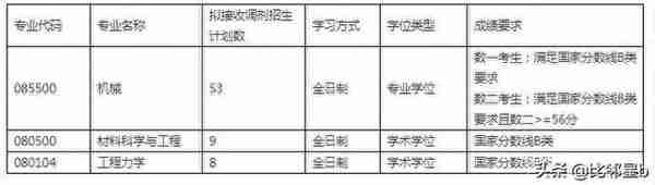 5月21日西北工业大学、南京工业大学、延边大学等学校调剂信息