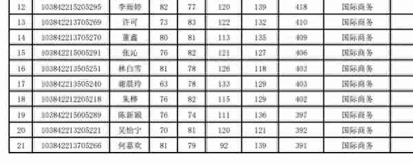 2022厦门大学经济学院复试名单公布，经济学强校名不虚传啊