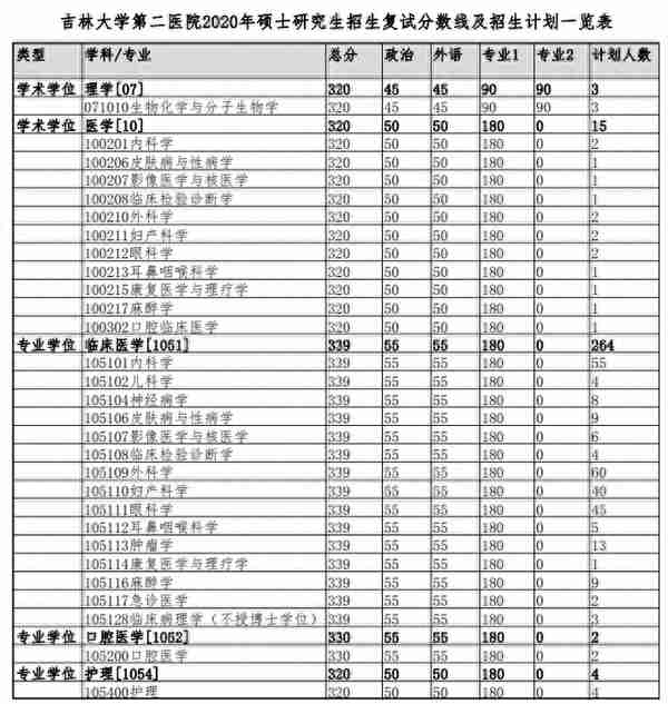 2021年参考吉林大学白求恩医学部第二临床医院考研复试分数线