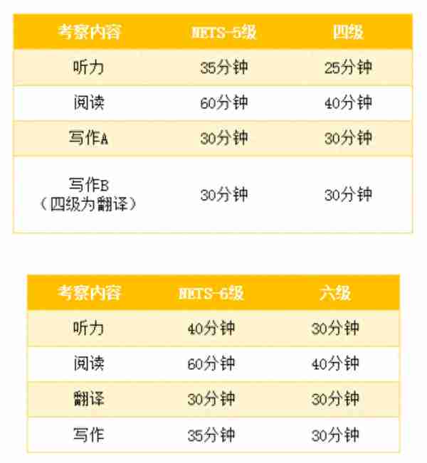 四六级考试或将面临改革：NETS要来了