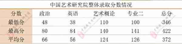 中国艺术研究院2021年第一志愿录取分数统计