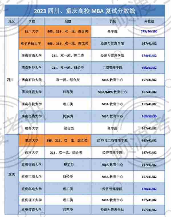 全国主要院校（除京沪）2023MBA复试线总结！