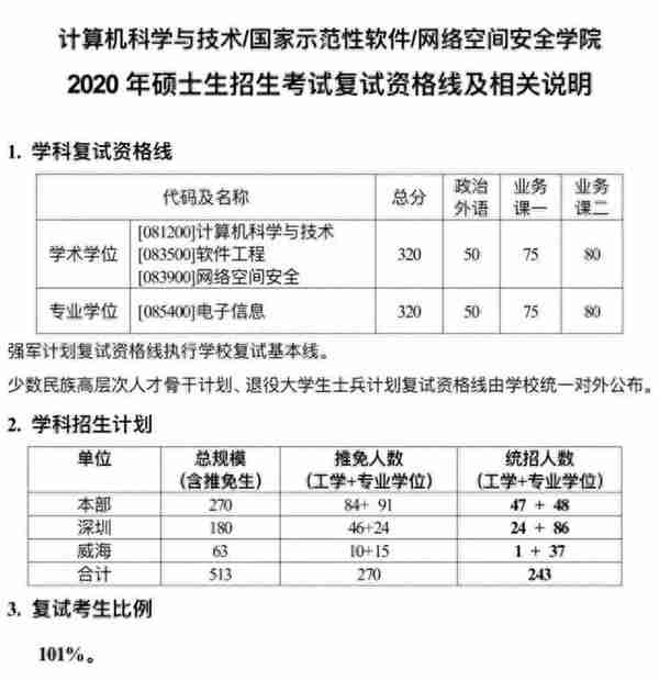 哈工大计算机专业，复试比101%，2021考生表示很“难受”！