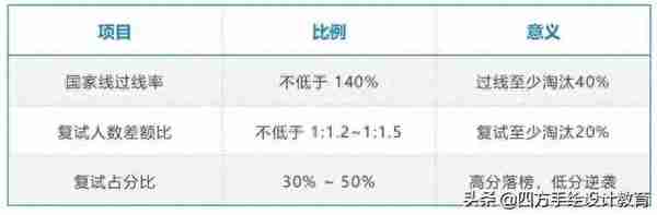 「复试上岸必看攻略」2022考研复试流程最全面解读