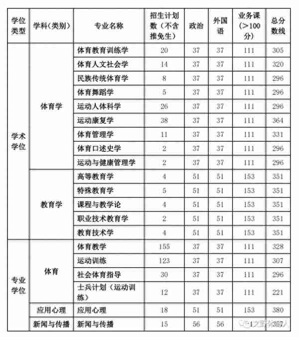 13所专业体院，2022年复试分数线汇总，有国家线即复试线，也有很多350+