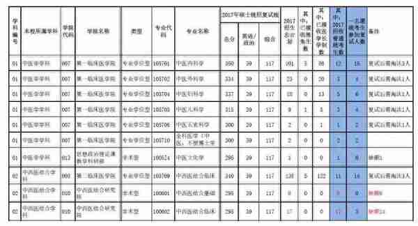 该了解的复试准备+17中医院校复试基本线