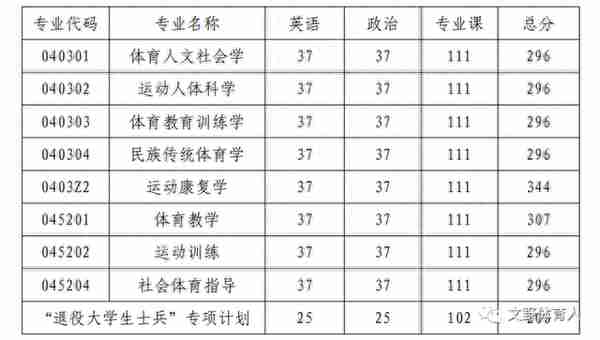 13所专业体院，2022年复试分数线汇总，有国家线即复试线，也有很多350+