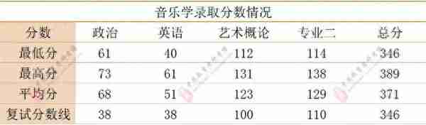 中国艺术研究院2021年第一志愿录取分数统计